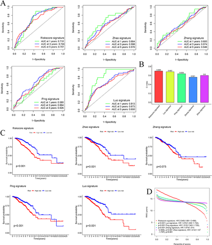 Figure 6 Verification of the optimal aging-related lncRNA signature. (A) The ROC curves of the risk score and other 4 signatures at 1-, 3-, and 5 years. (B) The concordance index of the risk score and the other 4 signatures. (C) The Kaplan-Meier survival analysis for OS of BC patients between high- and low-risk groups based on the risk score and other 4 signatures. (D) The HR of the risk score and the other 4 signatures.