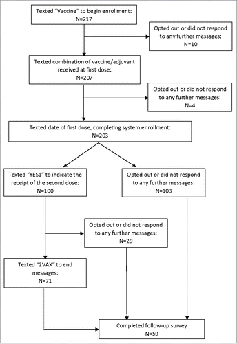 Figure 2. Pandemic Influenza Vaccine Text Message Reminder System (Flu Vax Alert) Enrollment Flowchart, Figure legend: This figure describes the number of participants enrolled in the study at a given point.