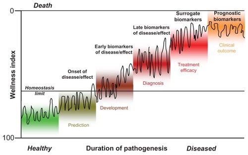 Figure 1 The role of biomarkers in following the pathogenesis of individuals on basis of the wellness index (see text for details).