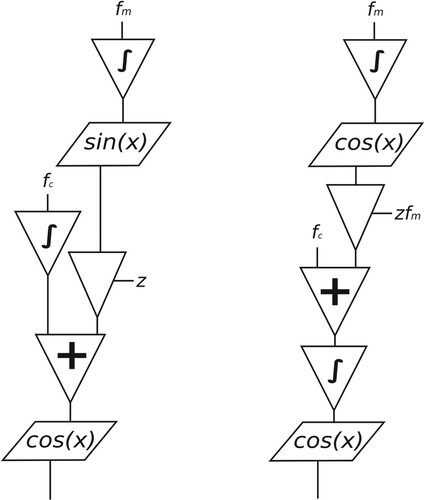 Figure 1. Flowcharts for PM (left) and FM (right).