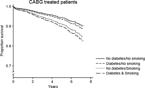 Figure 5.  Survival curves from Cox model in patients treated with CABG. In this subgroup neither the interaction term between diabetes and smoking is significant (p = 0.225) nor the increased hazard ratio for diabetics (p = 0.34).