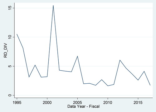 Figure 2. Cross-sectional summary statistics for the ratio of research and development to dividend payouts for U.S. non-financial firms by year, from 1995 to 2018.