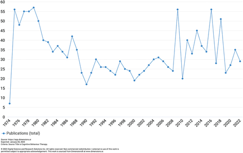 Figure 1. Number of publications per year, 1974–2022.