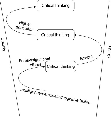 Figure 1 The spiral development of critical thinking.