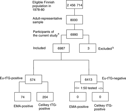 Figure 1.  Flow chart of the present study. Eu-tTG = IgA-class tissue transglutaminase antibody (Eu-tTG® umana IgA); Celikey tTG = IgA-class tissue transglutaminase antibody (Celikey® Tissue Transglutaminase IgA Antibody Assay); EMA = immunoglobulin A (IgA)-class endomysial antibody; a = Not including non-participants in the primary study (n=783) or participants with no sera available for the purposes of the current study in 2001 (n=227); b = Cases with previous coeliac disease or dermatitis herpetiformis diagnosis (n=3).