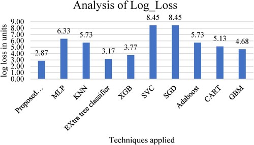 Figure 5. Log_Loss of various models with the proposed model.
