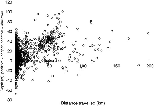 Figure 5. Movement patterns of Jasus edwardsii in Victoria by depth.