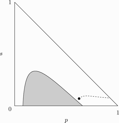 Figure 10. A comparison of U* *(p, s) and W* *(p, s)−c. The set of (p, s) such that U* *(p, s)>W* *(p, s)−c is indicated by the unshaded region, while the shaded region is the set of (p, s) at which U* *(p, s)≤W* *(p, s)−c. The point (p, s)=(p, δ) is indicated by the black dot. The parameter values used are: β=1, δ=0.07, ϵ=0.8, u=100, and c=338.