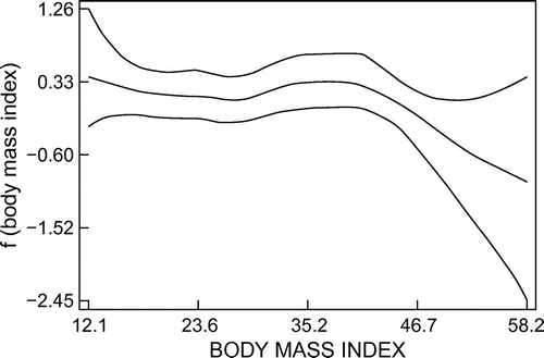 Figure 2: Nonlinear effect of BMI on unmet need for FP at 95% CI.