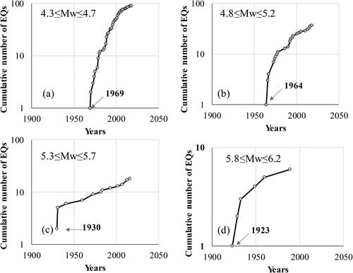 Figure 6. Plots of cumulative number of EQs versus year to obtain years of completeness for Zb4 of SM2.