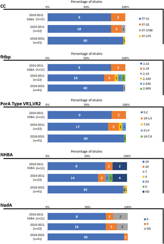 Figure 1. Characteristics of the 11 hSBA-tested MenW strains from 2010–2011; all 22 strains from 2010–2011; and the 41 strains from 2018–2021.