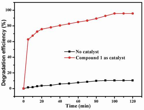 Figure 3. The outcomes of experiment of the Congo red catalytic degradation.