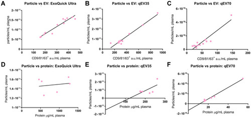 Figure 6 (A–C) Correlation between particles number and EV yield (from 6 patients and 6 HC). Strong positive correlations were observed for all the separation kits. (A) ExoQuick Ultra: R2=0.9186, P<0.0001; (B) qEV35: R2=0.9557, P<0.0001; (C) qEV70: R2=0.8774, P<0.0001. (D–F) Correlation of particles number to the protein amount (from 3 patients and 3 HC). Only qEV70 provided a strong correlation. (D) ExoQuick Ultra: R2=0.03332, P=0.7292; (E) qEV35: R2=0.4067, P=0.1731; (F) qEV70: R2=0.9875, P<0.0001.