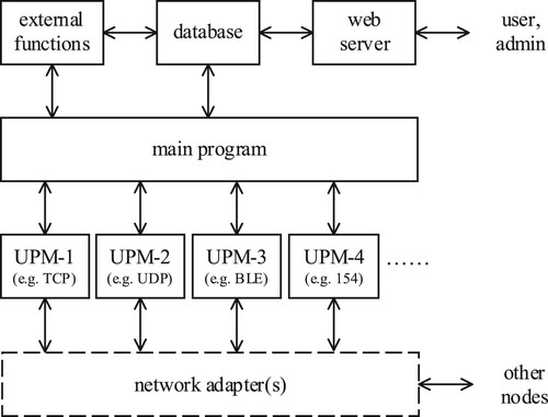 Figure 3. Software architecture of middleware implementation.