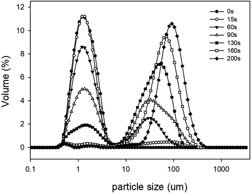 Figure 4. The particle size distribution of various whipped cream produced with a series of whipping durations.
