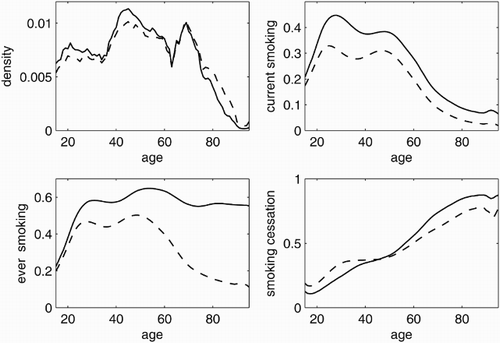 Figure 1. Age distribution and age-specific prevalence of smoking. Age-specific data density (upper left) and prevalence of current (upper right) and ever-smoking (bottom left) as well as smoking cessation among ever-smokers (bottom right) for men (solid) and women (dashed) from the 2009 microcensus, Germany.