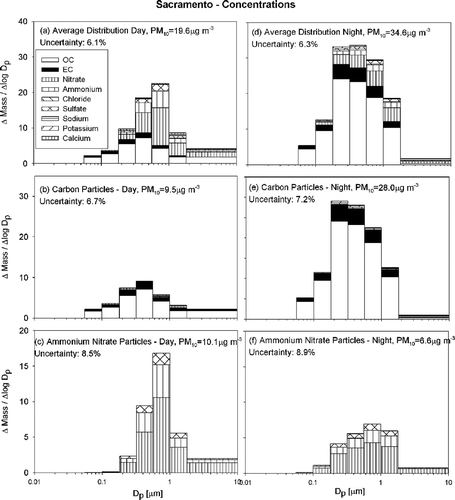 FIG. 4 Average particle size and composition at Sacramento during the current study (IOP1–2) during the day (10 A.M..–6 P.M..) (panels a–c) and night (8 P.M..–8 A.M.) (panels d–f). N = 12