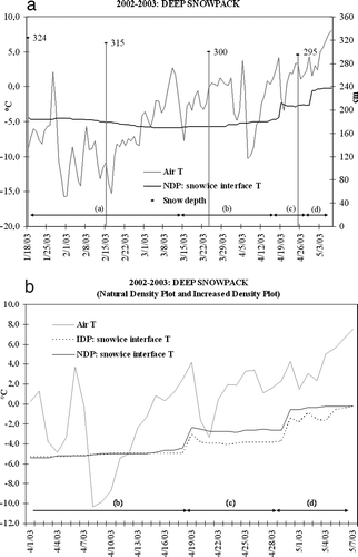 Figure 3 (a) Evolution of the temperature at the snow/ice interface in 2002–2003 for the natural density plot, NDP (black line). The gray line shows the air temperature registered at the automatic station of Gabiet (2379 m a.s.l.) in the same period and the black dots the snow depth measured during the field surveys. The pattern of the interface temperature for the IDP was similar except for the last month before isothermal condition. (b) Zoom on the period 1 April–7 May 2003. The black line refers to the NDP and the dashed black one to the IDP.