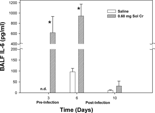 FIG. 5 IL-6 measured within the bronchoalveolar lavage fluid (BALF) recovered from rats pre-exposed to 0.60 mg soluble Cr2Na2O7. The Cr sample was intratracheally instilled 3 days prior to intratracheal inoculation with 5 × 103 L. monocytogenes. Control animals were pretreated with saline. Values are means ± standard error of measurement (n = 4–7); *significantly greater than corresponding saline control at Days 3 and 6 (p < 0.05); n.d. = not detected.