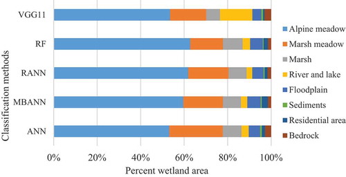 Figure 7. Area percentages of wetland cover classes predicted by different classification methods. ANN = artificial neural network, MBANN = MultiBoost artificial neural network, RANN = rotation artificial neural network, VGG11 = visual geometry group, RF = random forests