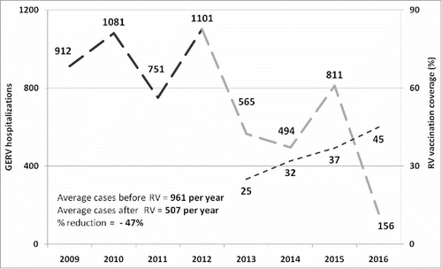 Figure 1. RVGE hospitalizations observed annually in Sicily among children 0–59 months before (2009–2012; dark grey) and after (2013–2016; light grey) universal RV vaccination introduction. (In dotted light grey line were reported annual vaccination coverage).