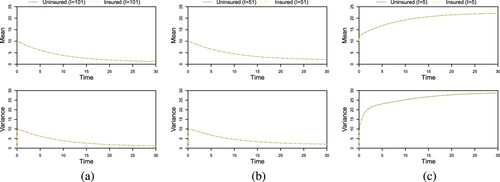 Figure 2. Mean and variance of uninsured and insured agent wealth for m0=10,λ=(12,6),suu=spp=0.1 with (a) 50, (b) 25 and (c) 2 agents in each follower group.