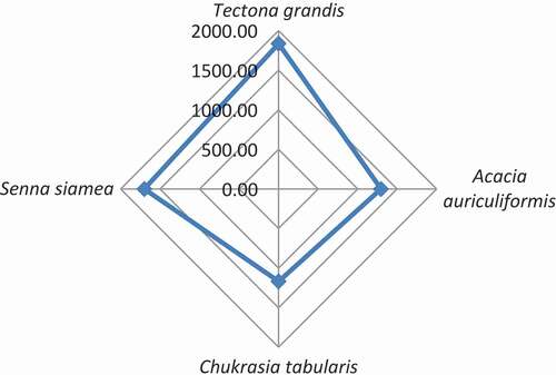 Figure 2. Density (number ha−1) of the individuals of the tree species in the Hazarikhil forest areas under the Chittagong North forest division of Bangladesh.