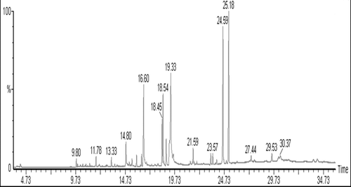 Figure 1.  GC-MS analysis of the phytoconstituents in the methanol extract of V. cinerea leaf extract showing the retention time (min) of the compounds in X axis and percentage (%) of peak area in the Y axis.