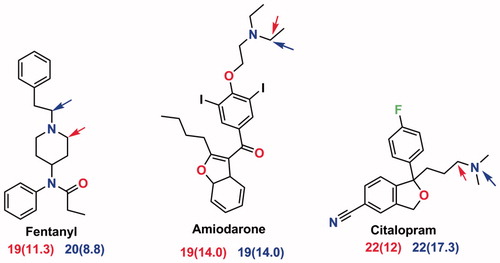 Figure 6. Comparision of predicted hydrogen abstraction energy (red) versus experimentally (blue) known major metabolic site of metabolism of CYP3A4 substrates.