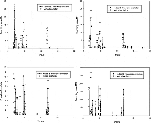 Figure 12. Comparison of the time history of the collision force of the expansion joints under one dimension and two-dimensional earthquakes