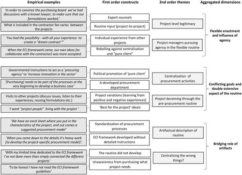 Figure 2. Analytical categorisation and coding structure.