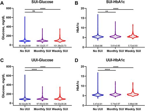 Figure 2 The values of glucose and HbA1c in SUI and UUI groups. (A) Glucose in SUI group; (B) HbA1c in SUI group; (C) Glucose in UUI group; (D) HbA1c in UUI group. **P<0.01; ****P<0.001.