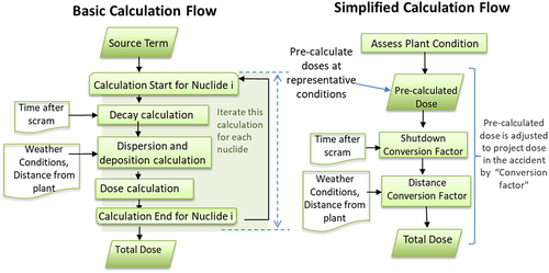 Figure 1. The schematic diagram of the simplified RTM-96 calculation flow.