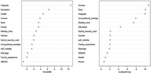 Figure 4. Percentage of “post-90s” migrant workers’ urbanization out-of-bag error and the importance of variables.Source: authors’ own estimations.