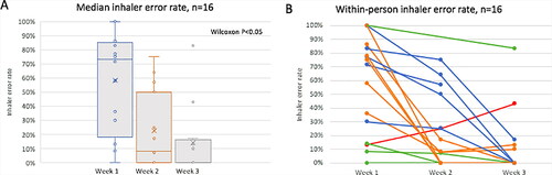 Figure 5. Change in inhaler technique during the first three weeks in children with adequate engagement (n = 16). The box and whisker plot (A) summarizes inhaler errors by program week, illustrating significantly improved inhaler technique from week 1 to week 2 (median error rate 73% [IQR 18–85] vs 8% [IQR 0–50], p < 0.05). (B) Each colored line represents one participant. The majority of children (14 of 16, 88%) demonstrated improved inhaler technique over the first 3 weeks, as measured by proportion of videos with at least one error; one child made more errors over time, and one child maintained error-free technique throughout the program. Colors indicate three major patterns: orange indicates immediate resolution of most errors (error rate < 20%) within one week (6 of 16, 38%); blue indicates more gradual improvement with resolution of most errors by week 3 (5 of 16, 31%); and the green line indicates either consistently low (<20%) or high (>80%) error rate (4 of 16, 25%).