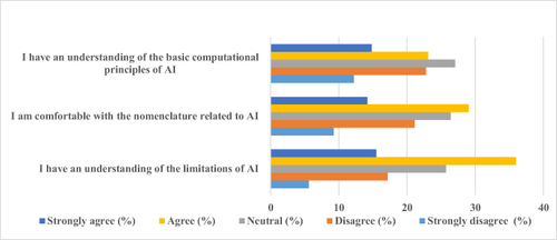 Figure 2 Responses to questions about medical students’ understanding of AI.