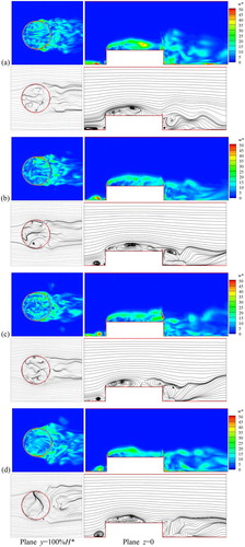 Figure 11. Instantaneous vorticity fields and streamlines at t = 5 around the external floating-roof tank at h = 100%H* and different Reynolds numbers: (a) Re = 5.47×105, (b) Re = 1.09×106, (c) Re = 1.64×106, (d) Re = 2.19×106.