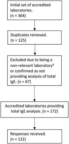 Figure 1. Data handling flowchart. a) Non-relevant laboratories were defined as accredited laboratories specialising in medical genetics, microbiology, toxicology, criminology, cyto-/histopathology or reproductive testing.