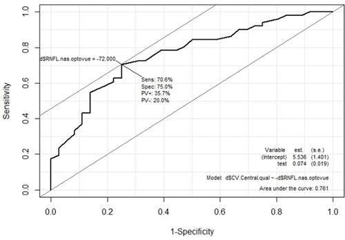 Figure 4 Nasal RNFL AUC, showing a cut off at 72 μm, a specificity at 75% and a sensitivity at 71%.