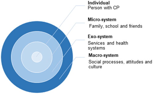 Figure 2. The socio-ecological model used for the review.