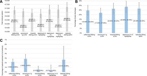 Figure 2 cSSTI analysis—total costs per patient (A), percentage of early discharges (B) and percentage of patients switched to 2nd line antibiotic (C) predicted by the model (based on 1,000 simulations – 95% confidence intervals estimates provided).