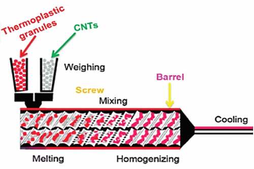 Figure 5. Melt processing technique(W. Khan et al., Citation2016)