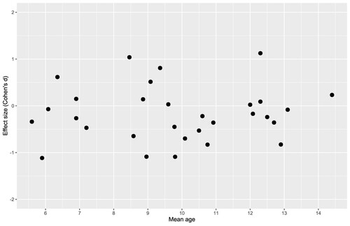 Figure 4. Overall spatial bias reported in each study, as a function of the mean age.