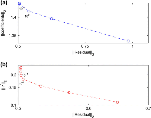 Fig. 9 Example 2: L-curves obtained with regularization in (a) λ1 and (b) λ2 for noise p=10%.