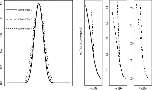 Figure 2. Exact parameter a† (full line - q=2.5, dashed line - q=3.5, dotted line - q=4.5), and its corresponding empirical and theoretical (dashed - dotted) rate of convergence on a log-log scale