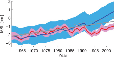 Fig. 3 Estimated global mean sea level (steric) from NorCPM (red), FREE (blue) and observations (plain grey line) for the period the period 1961–2003. The shading represents the ensemble envelope (min and max). The dashed lines represent the 95 % confidence interval of the trend in the observations.
