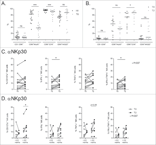 Figure 3. IFN-γ-Dex-mediated induction of NKp30 effector functions and correlation with progression-free survival. (A) NSCLC patients exhibit markedly reduced NKp30 expression on circulating NK cells. Flow cytometry determinations of expression levels of NK receptors (NKG2D, NKp30 and CD16) in the peripheral whole blood CD3−CD56+ NK cells of HV and NSCLC patients at their inclusion into the trial (baseline, T0). (B) Flow cytometry analyses were performed after freezing/thawing, at T0 and post 4 Dex injections (T2). (C) Flow cytometry analyses of NK cell functions after cross-linking of NKp30 as measured by CD107a upregulation and cytokine intracellular staining (at 5 h), comparing baseline (T0) and post 4 IFN-γ-Dex vaccinations (T2). (D) IFN-γ-Dex-mediated NKp30 triggering is associated with prolonged PFS. NSCLC patients were segregated into two groups according to the median PFS of the whole cohorts (< 2.2 mo, and > 2.2 mo respectively). CD107a upregulation and cytokine production following NKp30 cross-linking are shown at T0 and T2 for each subgroup. Patient #037, who experienced a long-term stabilization post Dex therapy as shown in Figure 2 is indicated with red dots. The experiment was performed in triplicate wells, the three wells were pooled before FACS staining. Each dot represents one patient. Paired t-test p-value is indicated on the graph.