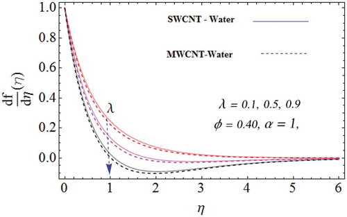 Figure 3. The impression of the mixed convection parameter λ against the velocity field.