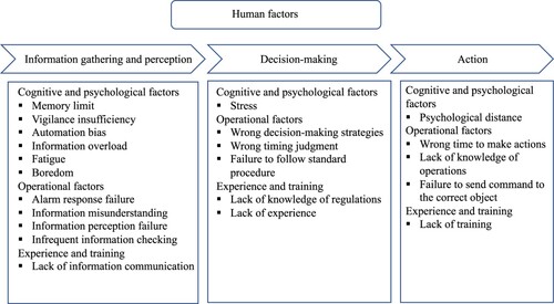 Figure 4. Summary of potential human factors.