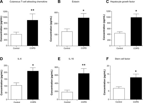 Figure 1 Serum concentrations of cutaneous T-cell attracting chemokine, eotaxin, hepatocyte growth factor, interleukin 6 (IL-6), IL-16, and stem cell factor are elevated in chronic obstructive pulmonary disease patients compared with control subjects. Serum level of (A) cutaneous T-cell attracting chemokine (P<0.01), (B) eotaxin (P<0.05), (C) hepatocyte growth factor (P<0.05), (D) IL-6 (P<0.05), (E) IL-16 (P<0.01), and (F) stem cell factor (P<0.05) are significantly higher in chronic obstructive pulmonary disease patients (n=21) compared with control subjects (n=9). Significant differences between chronic obstructive pulmonary disease and control subjects are denoted by *P≤0.05 and **P≤0.01, as measured by two-tailed Mann–Whitney test. The data are represented as mean ± standard error.